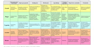 Cuadro comparativo de las teorías de aprendizaje