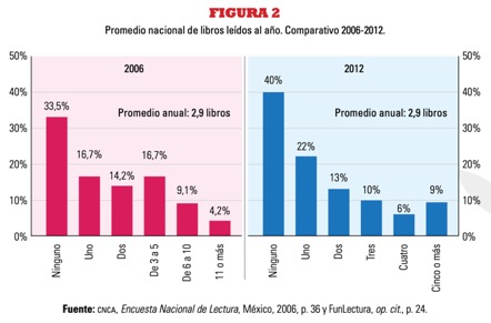 Promedio nacional de libros leídos al año. Comparativo 2006-2012.