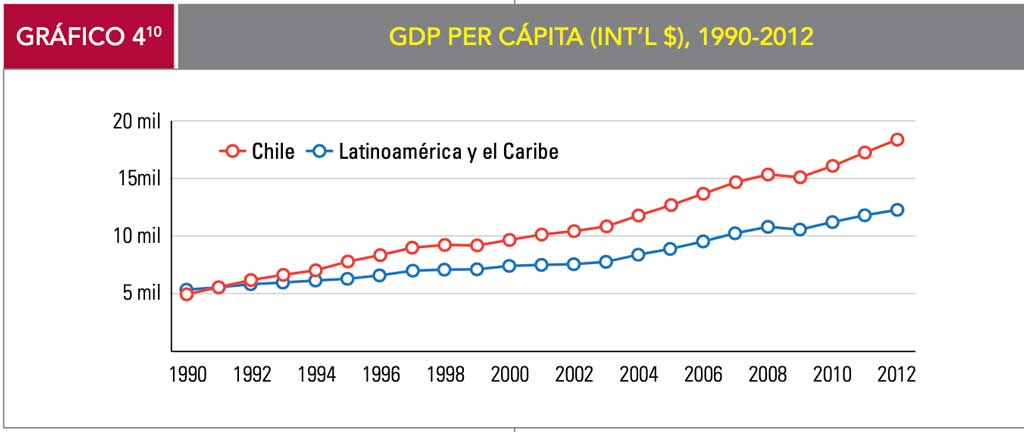 Grafico 4 gdP Per cáPita (int’l $), 1990-2012