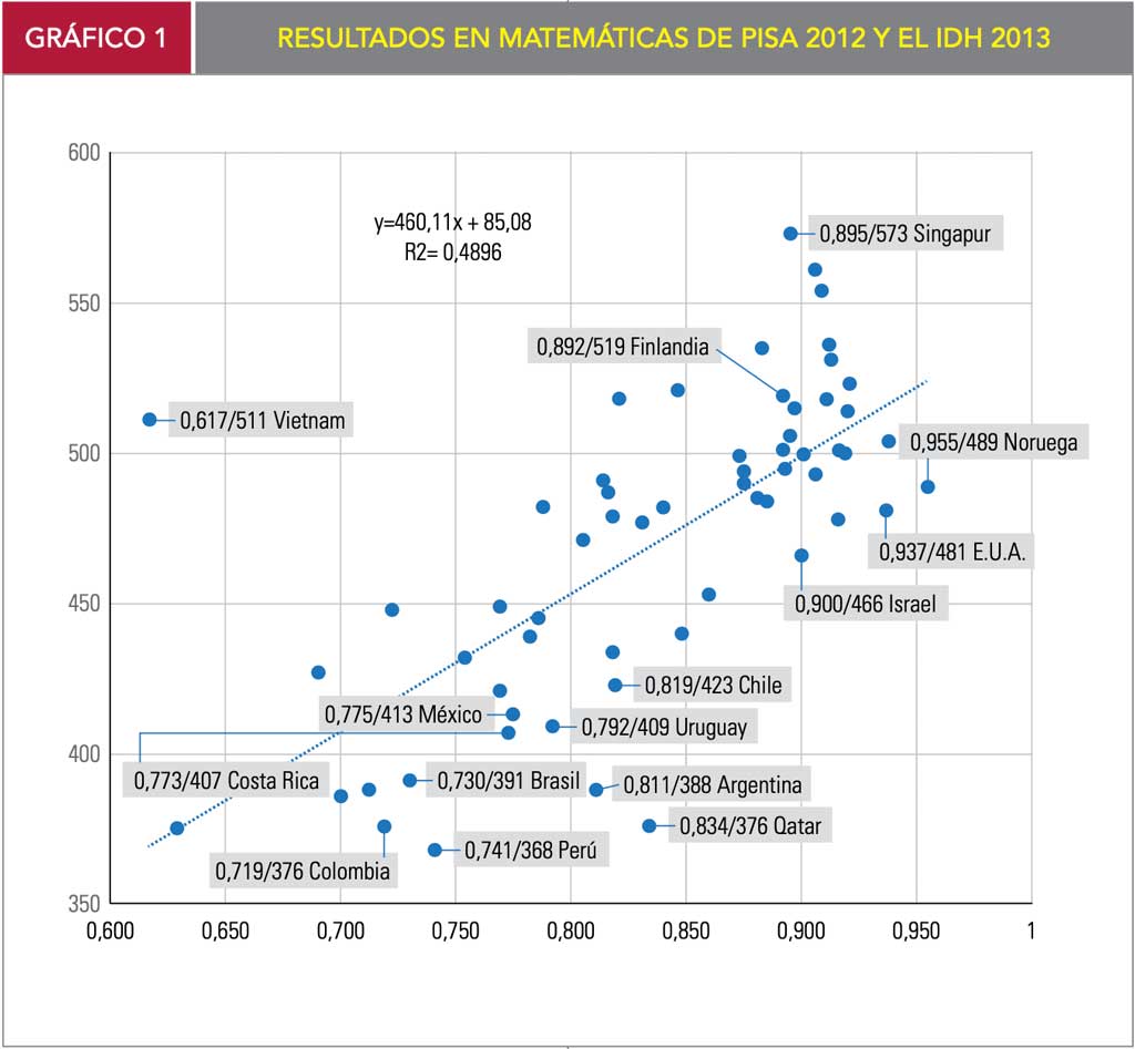 resultados en matemáticas de Pisa 2012 y el IDH 2013